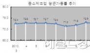 중소기업 가동률 5개월만에 상승 반전…3월 72.0%, 1.5%포인트↑