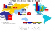 작년 4분기 우리나라 펀드 순자산 소폭 감소..세계 12위 규모