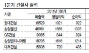 해외실적 좋은 대형건설株 유망