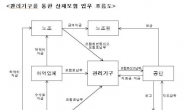 항운노조 하역근로자도 산재보험 적용