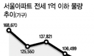 서울 1억이하 전세 4년만에 반토막