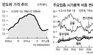 주도株 ‘숨고르기’…다음은 IT?