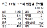 화학株 너무 달렸나?…기관 매도세에 주춤