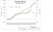 외국인 한국주식 자산 400조원 돌파