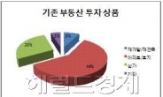 부동산 투자패턴이 변했다