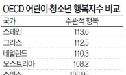 한국 어린이 행복지수 OECD國 ‘꼴찌’