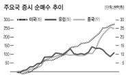 외국인 보유주식 사상 첫 400조 돌파