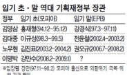 임기말 재정장관은 EPB의 몫?…현오석·김영주·김동수 하마평