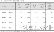 지분가치가 빛나는 기업 4은?