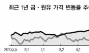 원유·금보다 가스·농산물 주목하라