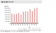 영리해진 투자자…증시 사상최고 4월 ELS발행 역대 두번째