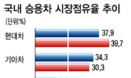 한국GM發 승용차 시장재편 조짐