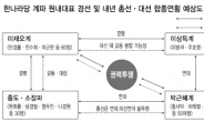 박근혜-이상득-이재오-소장파 ‘따로 또 같이’ 급속분화