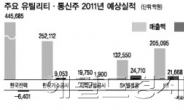 조정장 두각 ‘정책 아바타株’ 어디로…