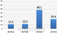 아동 성폭력 ‘나홀로 하굣길이 가장 위험”