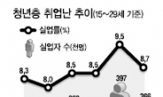 일자리 양극화 ‘발등의 불’