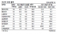 우선株 ‘키맞추기’? 묻지마 투자땐 ‘낭패’