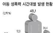 아동 성폭력 범죄 하루 3건…나홀로 하굣길이 가장 위험