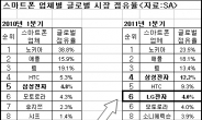 ‘LG전자 스마트폰’, 모토로라 따라잡았다