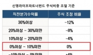 펀드투자로 15년간 1500% 수익률 비결은…허남권 신영운용 전무