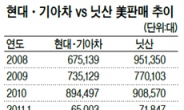 현대기아차, 美 시장서도 대약진