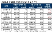 <줌인 리더스클럽> IFRS시대 ‘알짜 순익’ 기업은 현대하이스코ㆍ삼성ENG