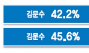 김문수 > 6.6%p > 유시민…김문수 > 15.6%P > 정동영
