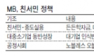 MB ‘친서민·공정’ 카드로 위기 돌파