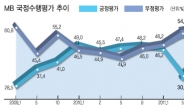 MB 지지도 30%도 위태…PK·수도권 급락