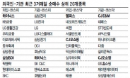 外人도·기관도… IT·유통株는 산다