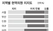 “현 의원 지지 않겠다”48.2%…PK·대전·충북 50% 넘어