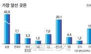 <사랑받는 기업을 찾아서>삼성 43.9% ‘압도적 1위’