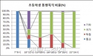 직장인 평균 출근시간 36분…초등생 절반이상 방과후 학원행