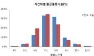 10대 10명중 2명 새벽 귀가...아침형 인간도 17%...국민 통행 패턴보니