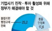 정부 해결해야 할 최우선 순위는 “법인세·소득세 인하 절실” 29%