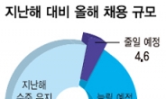 대기업들 고용확대 한다더니…“채용 작년수준” 60%…여전히 바늘구멍