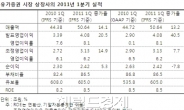 1분기 상장기업 실적, IFRS 착시효과 주의보