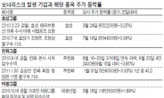 檢수사·대주주구속도 기업주가엔 ‘미풍’