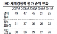 무역순위 올랐지만 고물가에 발목잡혔다