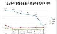 강남구 오피스빌딩, 동별로 공실률 크게 달라