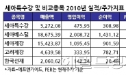 <생생코스피>세아특수강, 형(세아제강)만한 아우 없다?