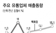 서민 지갑닫는데…명품은 ‘불티’