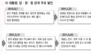 李대통령-한나라 신임 지도부 첫 회동…“계파경쟁, 국민에 부끄러워” 강한 질책