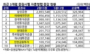 자문형랩 수수료大戰 100일…미래에셋證, 1위 삼성證과 ‘막상막하’