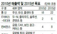 통신KT ‘IT컨버전스 그룹’으로 도약