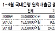 올 은행권 가계대출 6조원대 급증