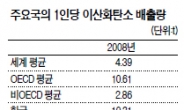 한국 온실가스 배출량 中보다 많다