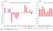 글로벌 유동성, 안전자산 선호현상 계속