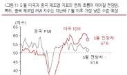 G2 경기둔화 뚜렷…ITㆍ車 등 수출주 악영향 불가피