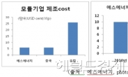 ㈜에스에너지 “생산기술 혁신 통해 원가경쟁력 중국 추월”